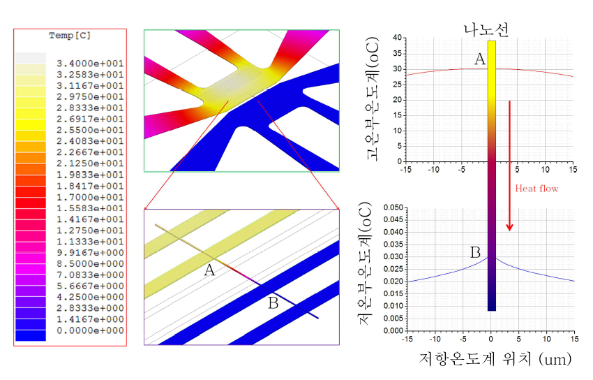 1세대 MTMP 구조에서 열전도도 시뮬레이션 결과