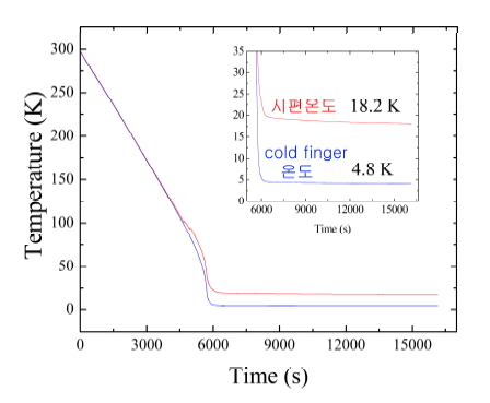 저온측정시스템에서 측정소자와 cold finger의 온도 비교