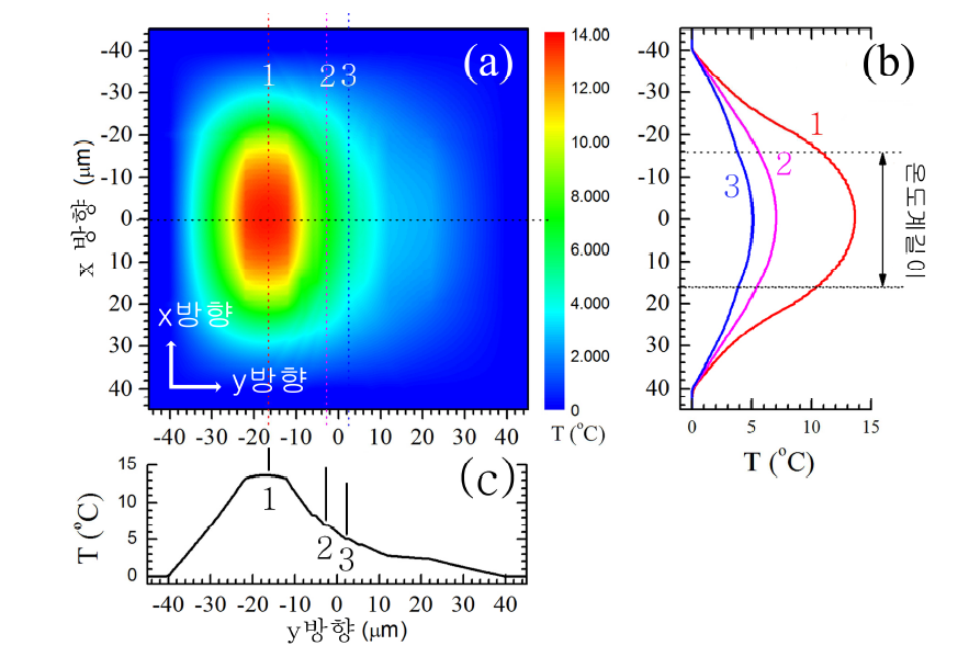 나노히터를 이용한 국부가열 시 MTMP 소자 표면의 온도분포 (a) 색온도표, (b) x방향(온도계 길이방향) 온도분포, (c) y방향(온도계수직방향) 온도분포