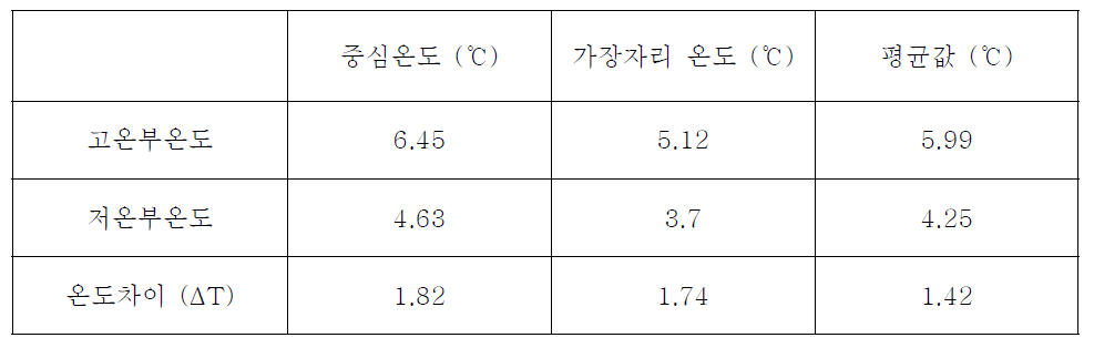 온도계상 위치에 따른 고온부와 저온부의 온도 차이