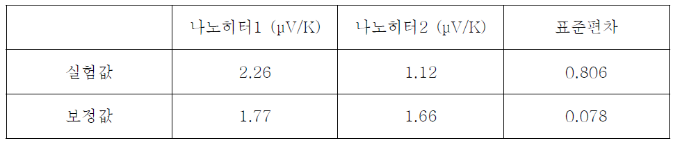 비대칭구조(그림 4-2-9(c))에 대한 보정 전후의 제백계수 비교
