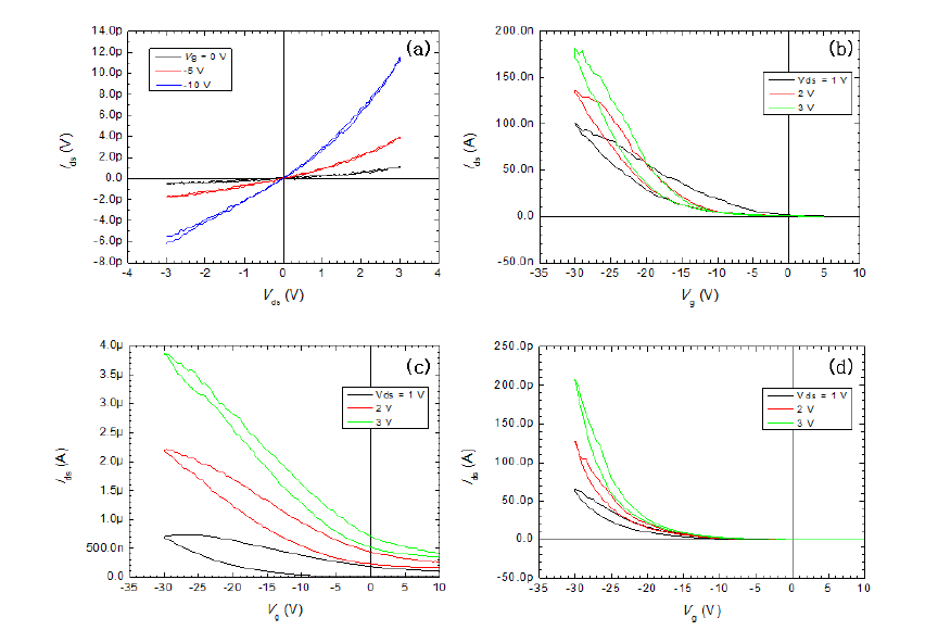 (a) MeOSiC8으로 분자막 코팅 후 Ids-Vds 측정결과, (b) 분자막 코팅 전 Ids-Vg, (c) 산소 플라즈마 클리닝 후 Ids-Vg, (d) 분자막 코팅 후 Ids-Vg