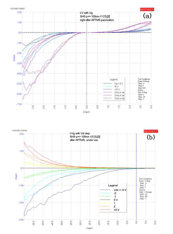 APTMS로 분자막 코팅 후 (a) Ids-Vds, (b) Ids-Vg