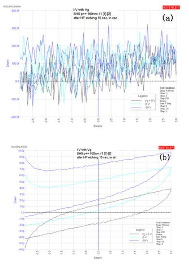 (a) 추가 플라즈마 클리닝 후 진공에서 측정한 결과, (b) 동일한 시편을 공 기 중에 노출시킨 후 측정한 결과