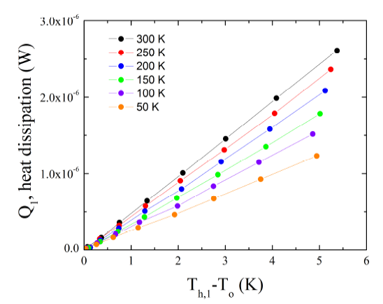 Si NW(p)의 측정을 위해 사용된 마이크로디바이스의 온도차이( T h,1- T 0)에 따른 고온부의 열방출율(Q1) 변화
