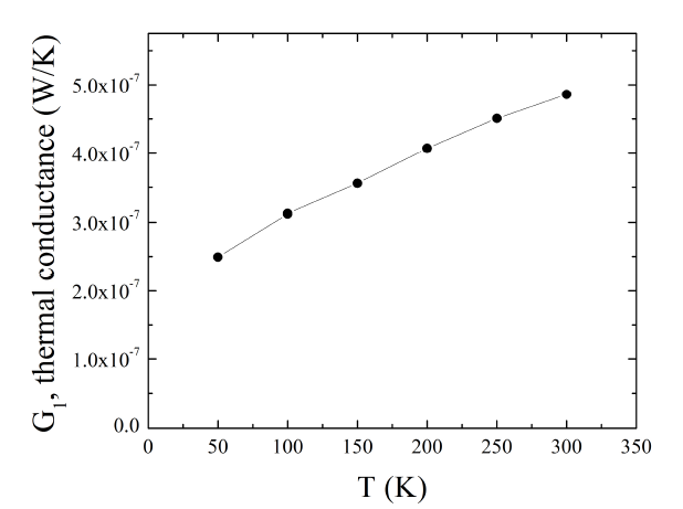 Si NW(p)의 열전도도측정에 사용된 마이크로디바이스의 고온부의 thermal onductance의 측정온도에 따른 변화