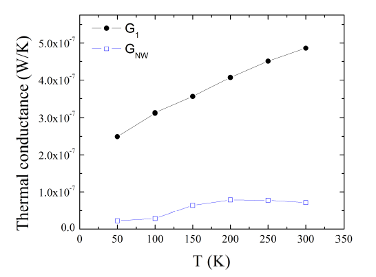 Si NW(p)의 thermal conductance와 고온부의 thermal conductance의 측정 온도에 따른 변화