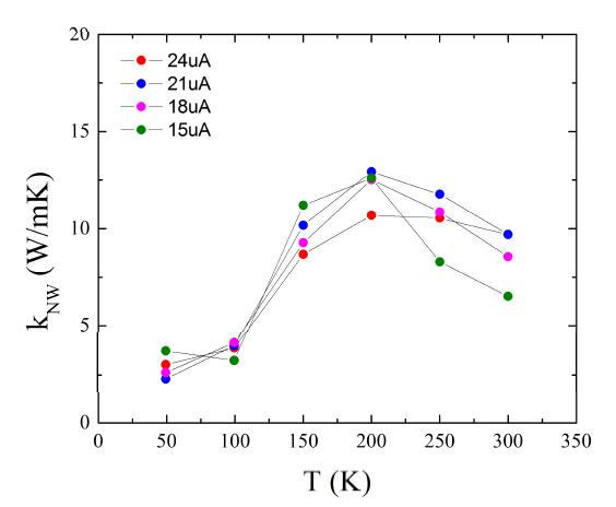 측정 온도변화에 따른 Si NW(p)의 thermal conductivity