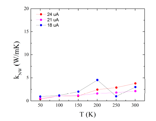 측정 온도변화에 따른 Si NW(p++)의 thermal conductivity