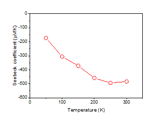 실리콘 나노선의 온도에 따른 전기전도도 및 제벡 계수