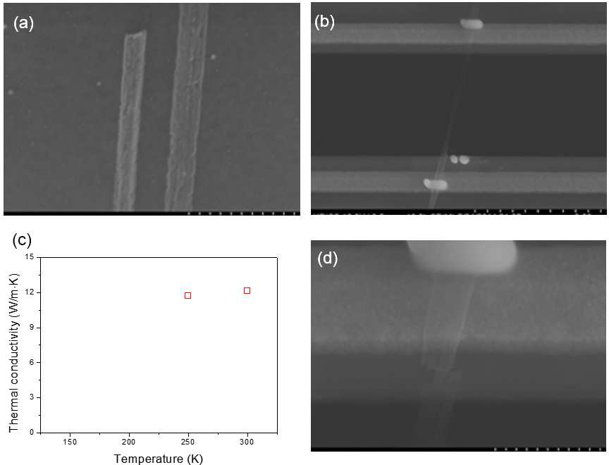 하향식 에칭된 Si 나노선(porous surface)의 표면 모폴로지를 나타내는 (a) SEM 이미 지, 마이크로 디바이스에 올려진 SEM image, (c) 온도변화에 따른 열전도도, (d) 200 K까지 온도를 낮추었을 때 발생한 나노선 절단 SEM 이미지