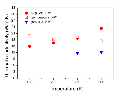 Si 나노선의 온도변화에 따른 열전도도