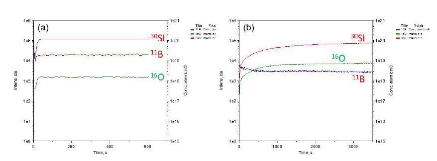 (a) Si 웨이퍼와 (b) 하향식 에칭으로 제조된 Si 나노선의 보론 농도를 보여주는 SIMS 결과