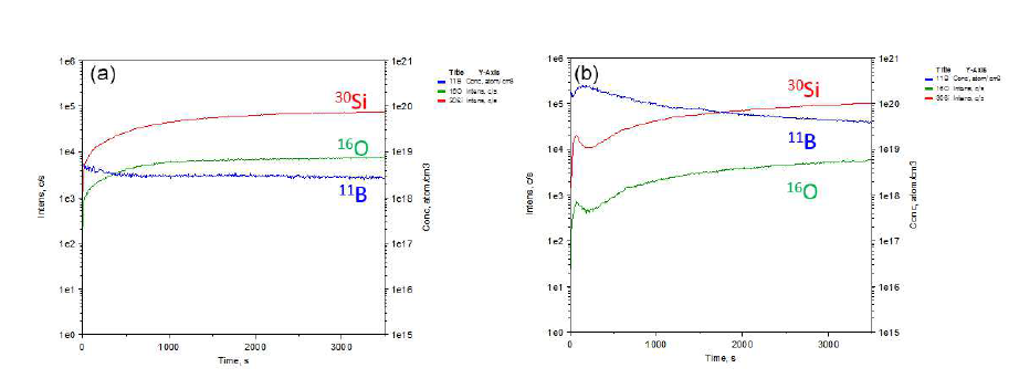 Si 나노선 포스트 도핑공정에 의한 도펀트 농도 변화를 보여주는 SIMS 그래프