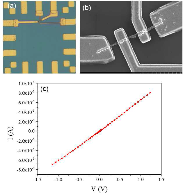 1273 K 열처리한 하향식 에칭된 porous surface Si 나노선의 I-V 특성을 측정하기위 한 (a) 마이크로 디바이스의 광학이미지, (b) 확대된 나노선 디바이스의 SEM 이미지, (c) I-V 특성 측정결과