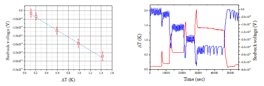 시간에 따른 온도 및 voltage 변화와 각 step에서 VSeebeck vs. ΔT.