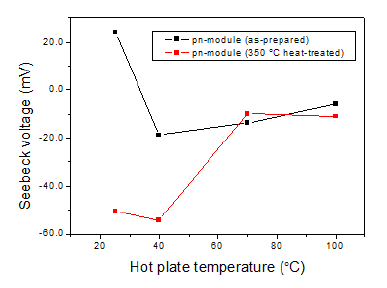 열처리 공정에 따른 p-/n-SiNW 열전모듈의 제백계수 변화.