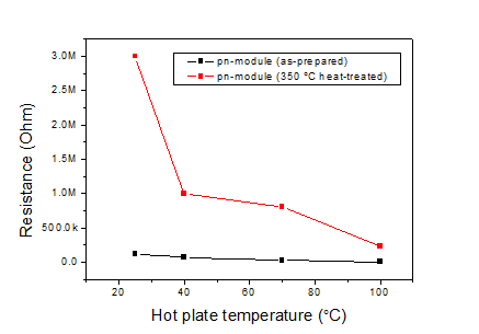 p-/n-SiNW 열전모듈의 온도에 따른 저항변화.