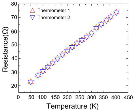 hot junction과 cold junction 위에 위치한 Pt 온도계의 temperature coefficient of resistance (TCR) 측정을 위한 온도변화에 따른 Pt 선의 저항 변화.