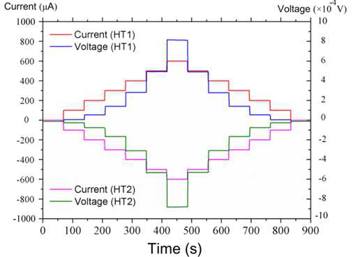 Pt 나노선을 가열함에 따라 변화하는 나노선의 Seebeck voltage 변화