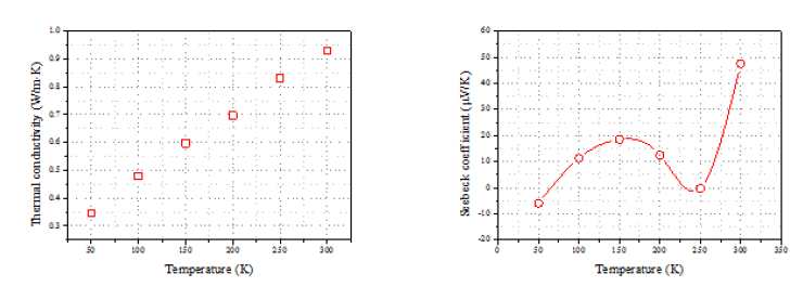 Bi2Te3 나노시트의 제벡 계수 및 열전도도 측정 결과.