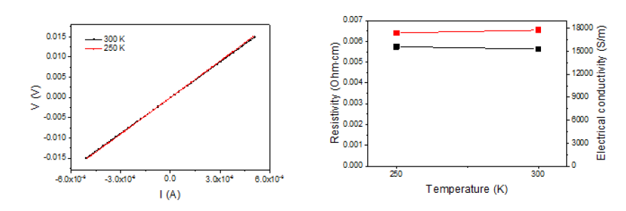 BT 나노선의 온도에 따른 I-V curve 및 전기전도도.