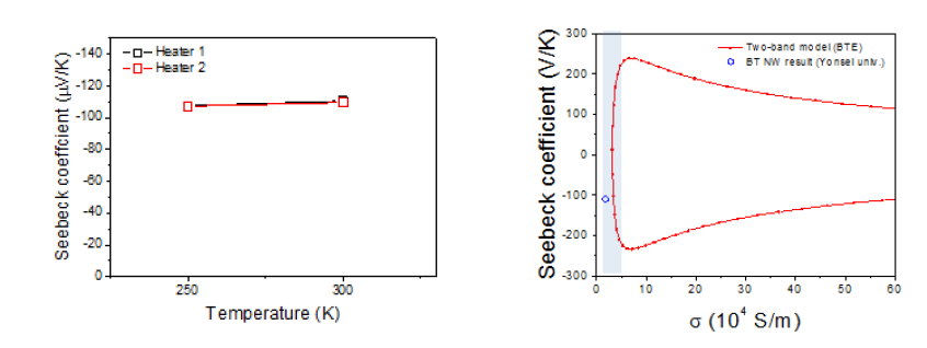 BT 나노선의 온도에 따른 제벡계수 및 BTE 모델링.