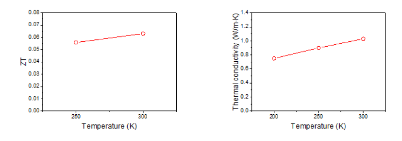 BT 나노선의 온도에 따른 열전도도 및 ZT.