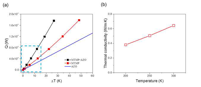 AZO의 열전도도 측정 결과.