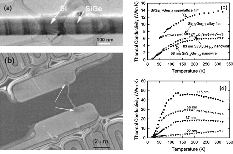 (a) Si/SiGe 초격자 나노선의 투과전자현미경(TEM) 사진, (b) 열전도도 측정을 위해 두개의 히터패드에 걸쳐진 83 nm Si/SiGe 초격자 나노선의 주사전자 현미경(SEM) 사진, (c) Si/SiGe 초격자 2차원 박막과 1차원 나노선의 온도에 따른 열전도도, (d) Si 나노선의 온도에 따른 열전도도