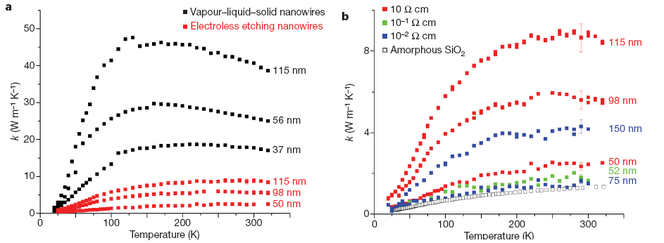 (a) 표면이 거친 Si 나노선 (흑색 사각형)과 표면이 매끈한 Si 나노선 (적색 사각형)의 온도에 따른 열전도도, (b) 저항값이 다른 Si 기판으로부터 제작된 표면이 거친 Si 나노선들의 온도에 따른 열전도도