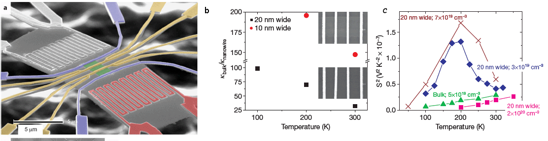 (a) 전기전도 및 열전도도 측정을 위해 하향식 (top-down) 공정을 적용 하여 얻어진 Si 나노선 및 MEMS 구조의 주사전자현미경 (SEM) 사진, (b) 나노선 두께에 따른 열전도도의 온도의존성, (c) 폭 20 nm Si 나노선의 온도에 따른 S2