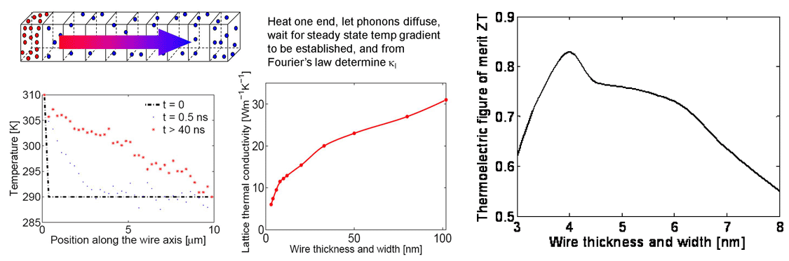 Si 나노선 선폭과 두께에 따른 열전도 특성에 대한 phonon Mote Carlo 계산결과 및 무차원 성능지수 ZT 값 변화