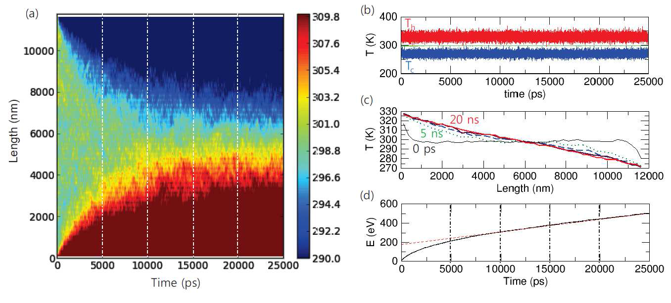 (a)m=4, n=48,000 구조에 대한, 시간(x축)과 열전달방향(y축)에 따른 온도 분포 등고선. (b) Hot thermostat, cold thermostat 및 열전달 영역의 시간에 따른 온도 분포. (c) 열전달 영역의 시간에 따른 온도 변화를 시간(x축) 과 온도(y축) 으로 나타냄. (d) 초격자 셀 당 축적된 에너지를 시간에 따라 도식화.