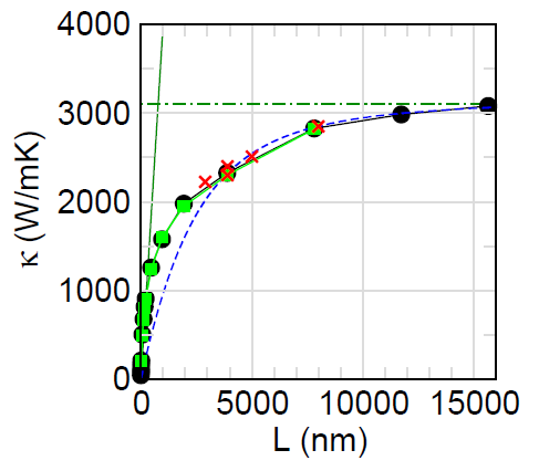 상온에서의 계산된 그래핀 격자 κ 값을 m=4(검정색 원), m=40(연두색 네모) 구조에 대하여 열전달 방향 길이에 따라서 나타냄.