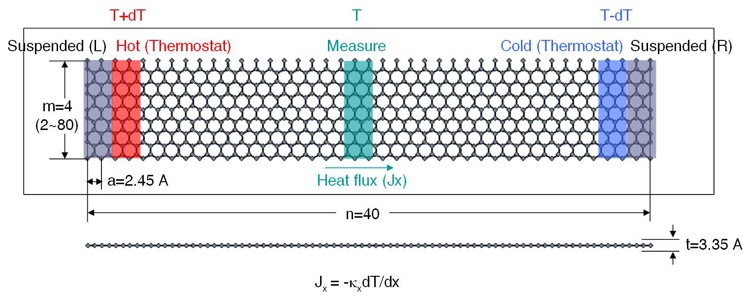 열전도도 계산을 위한 그래핀 나노리본 구조의 예.