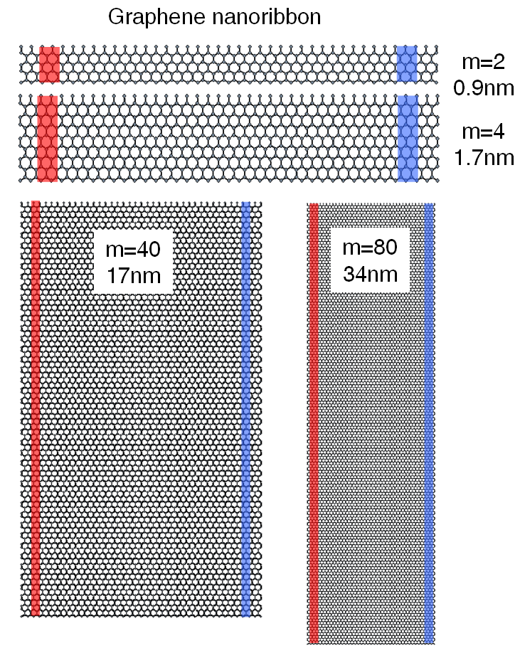 그래핀 나노리본의 여러 구조.
