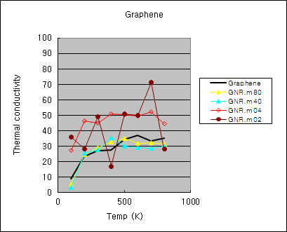 그래핀 나노리본 폭 m=2, 4, 40, 80에 대해 계산된 열전도도.