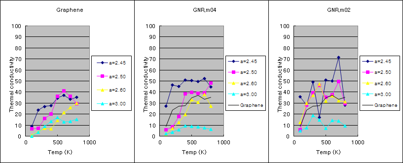 (a) 그래핀, (b) 그래핀 나노리본 (m=4), (c) 그래핀 나노리본 (m=2)에 대해 늘이는 strain을 주면서 계산된 열전도도. 검은 실선은 늘이지 않은 그래핀의 열전도도 reference.