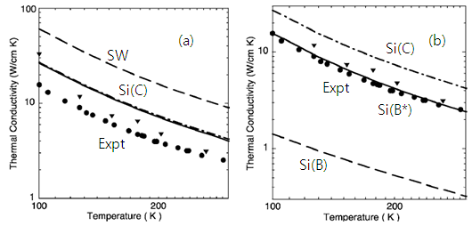 Stillinger-Weber (SW), Tersoff Si(B), Si(C), Si(B*) 실리콘 고전 포텐셜을 이 용하여 계산된 실리콘 벌크의 열전도도의 실험값과 비교
