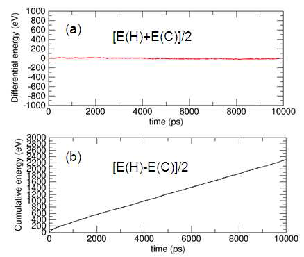 NEMD 계산에서 고온, 저온 영역에 들어가는 에너지[각각 E(H)와 E(C); E(H) > 0, E(C) < 0]의 합과 차이를 시간에 대해 나타냄.