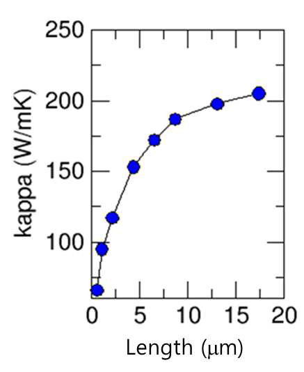 길이 방향 시뮬레이션 셀의 길이 L에 대해 계산된 실리콘 벌크의 상온 열전도도.