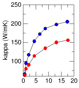 길이 방향 시뮬레이션 셀의 길이 L에 대해 계산된 동위원소를 고려하지 않은 (파란색 원) 실리콘 벌크의 상온 격자 열전도도와 동위원소를 고려한(빨간색 원)의 격자 열 전도도.