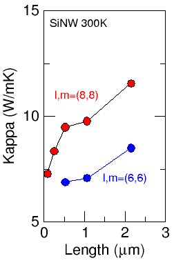 실리콘 나노선의 교차 면적(l,m),길이(n=521-4,323 nm) 에 따른 상온 열전도 도.