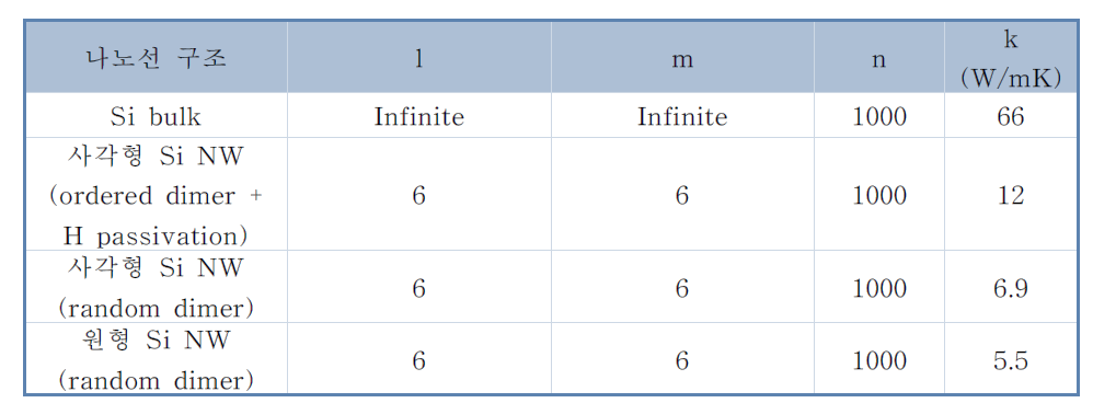 실리콘 bulk, 여러 형상과 표면 구조의 실리콘 나노선의 열전도도 비교.