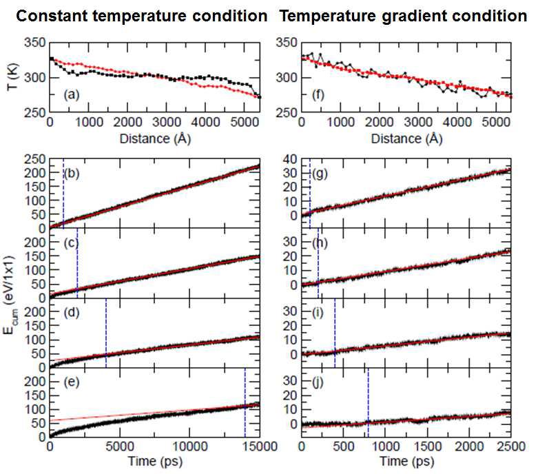 (a), (f) : Si system 의 온도조절장치 (Hot) 부터의 거리에 따 른 온도 분포. (b)-(e) : 기존 열전도도 계산방법을 이용한 시뮬레이션 시간 에 따른 누적 에너지 (검정선), 평형 도달시간 (파란 점선), 열전도도 (빨간 선) (g)-(j) : 
