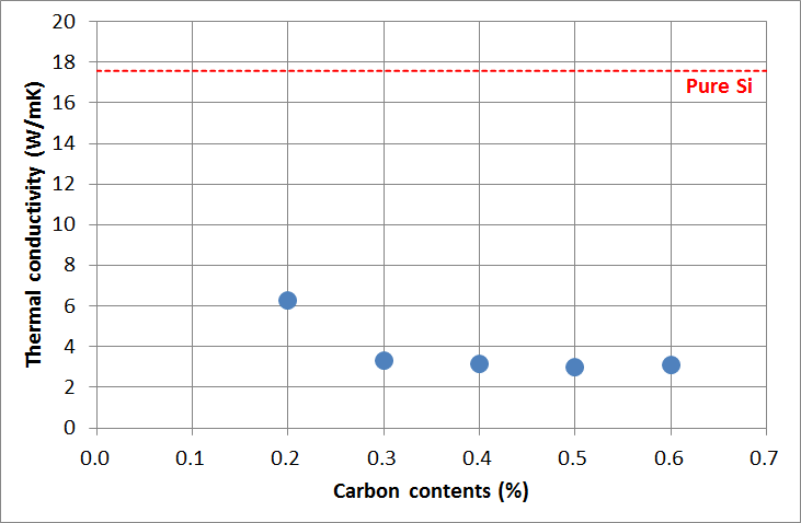 C 양 변화 (0~60%)에 따른 3가지 구조의 열전도도 특성 변화.