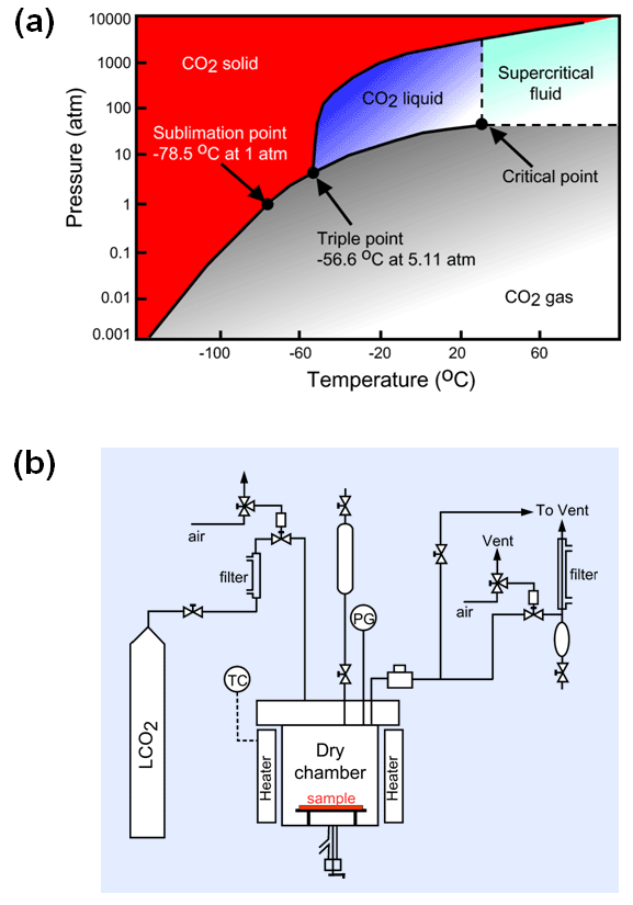(a) 온도와 압력에 따른 CO2의 상태도, (b) 초임계건조시스템 구성도.