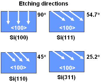 방향으로의 에칭 시 Si 기판의 결정학적 배향과 에칭방향이 형성하는 각도를 보여주는 그림.