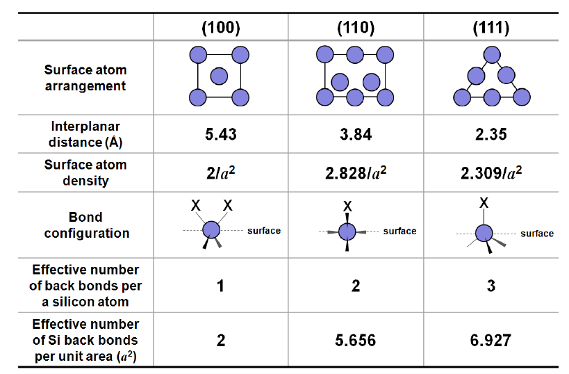 Si(100), Si(110), Si(111) 면에서의 실리콘 원자배열, 결합특성, 평면간 거리, 표면 원자밀도, 단위면적당 유효 back-bond 개수 간 상관관계.